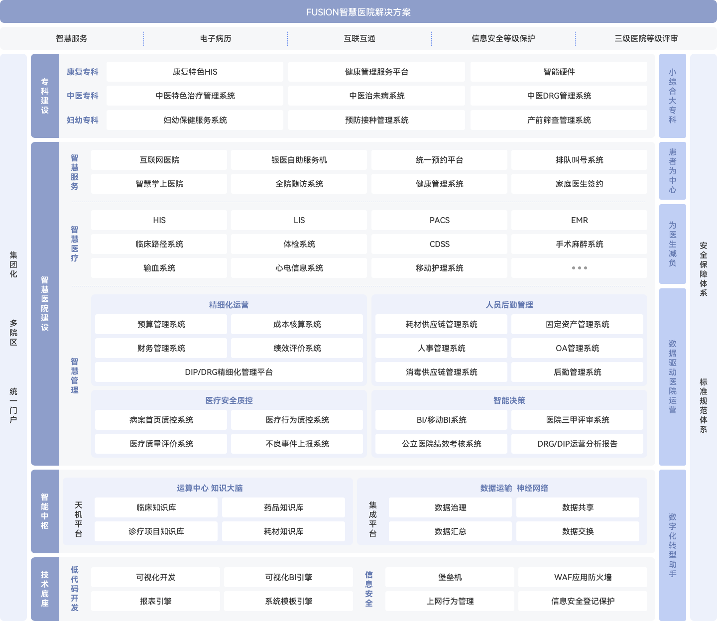 FUSION智慧医院解决方案