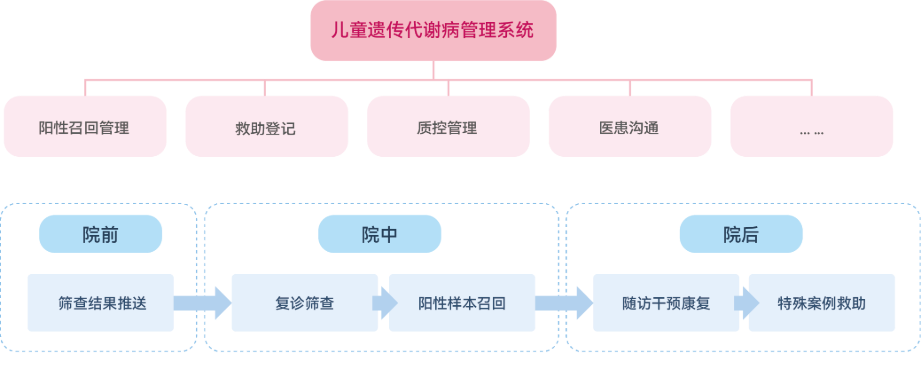 儿童遗传代谢病管理系统